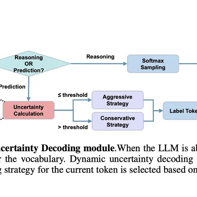 Interpreting Fedspeak with Confidence: A LLM-Based Uncertainty-Aware Framework